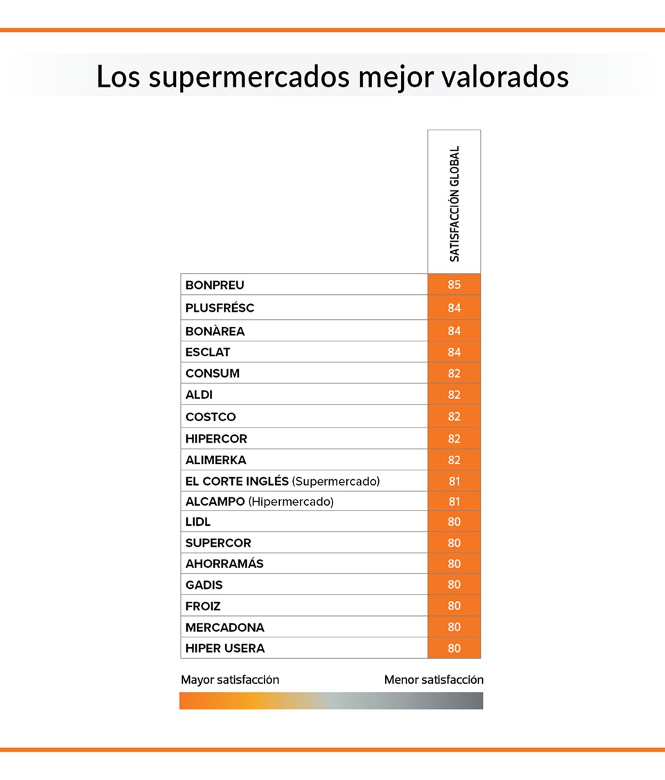 los mejores supermercados